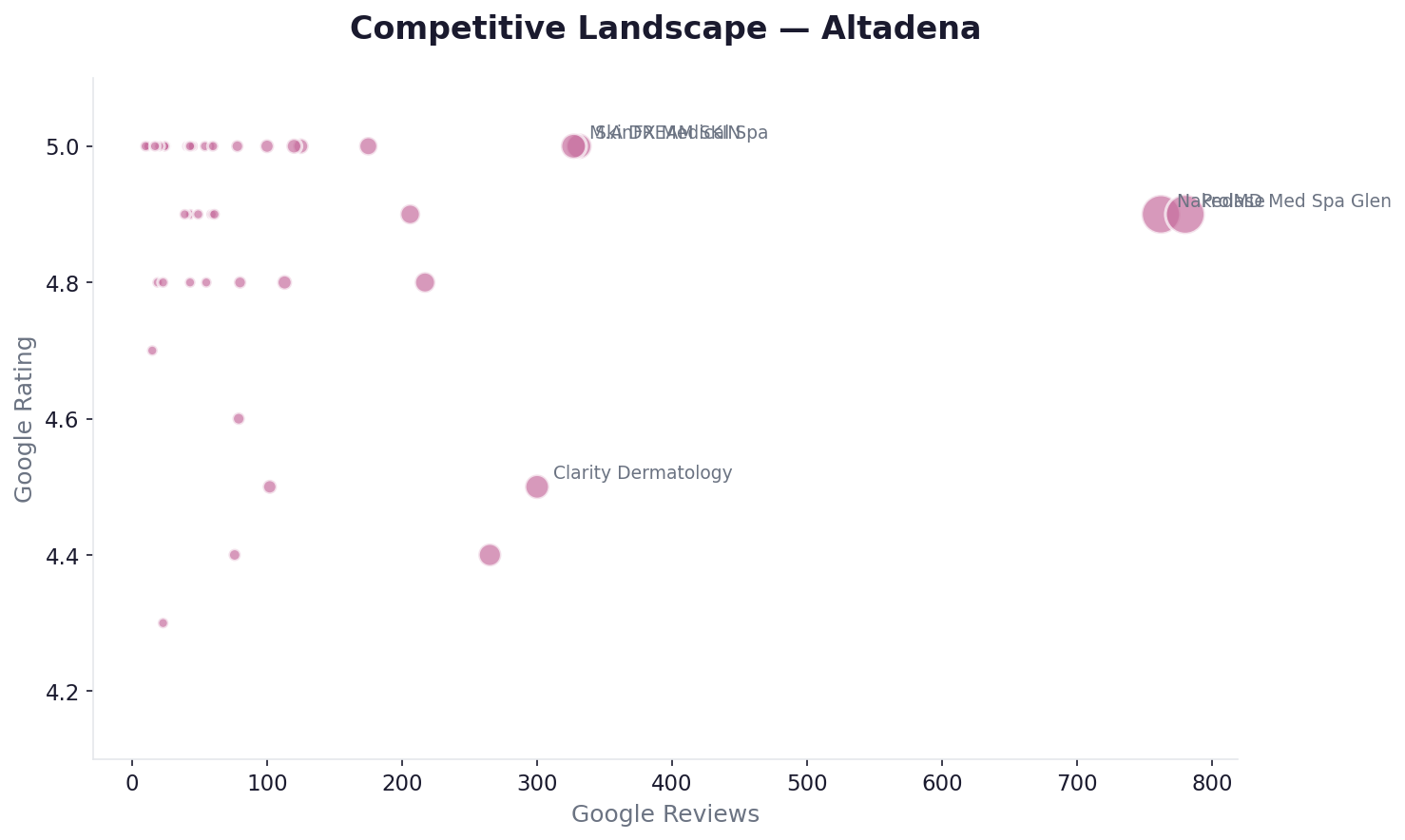 Competitive landscape — Altadena