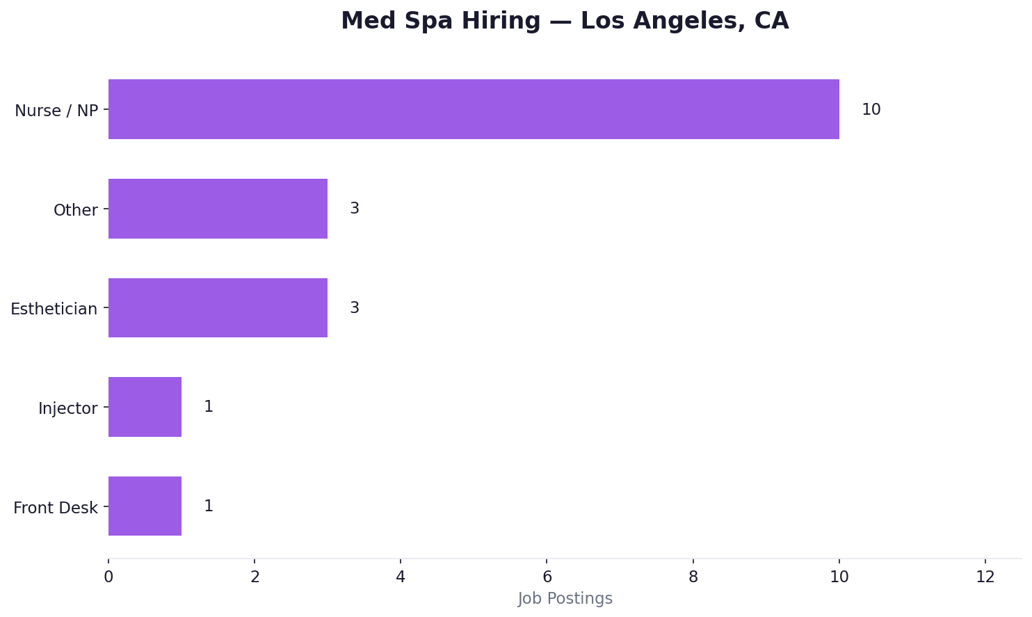 Med spa hiring — Los Angeles, CA