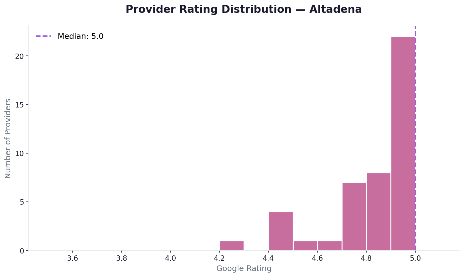 Rating distribution in Altadena