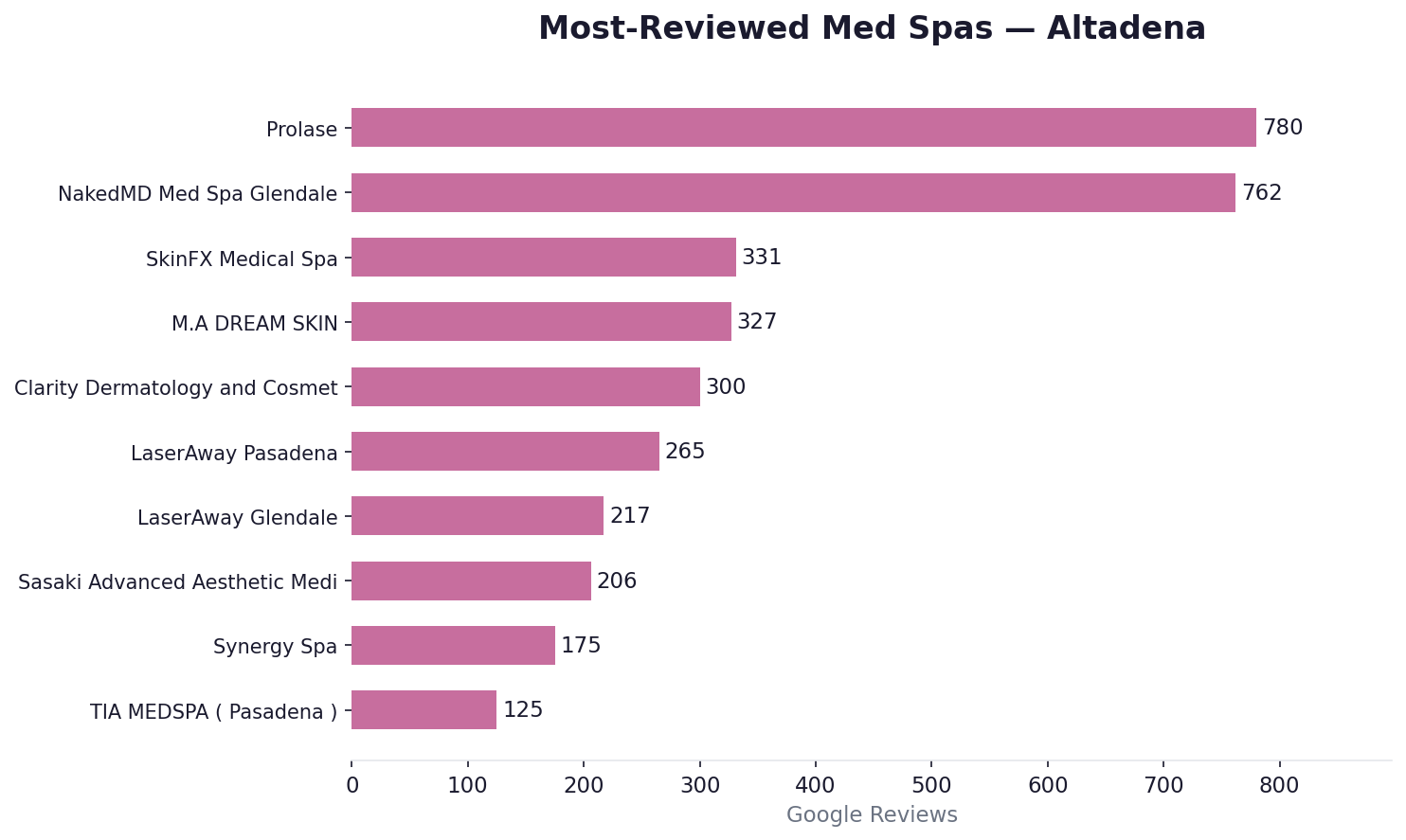 Most-reviewed med spas in Altadena