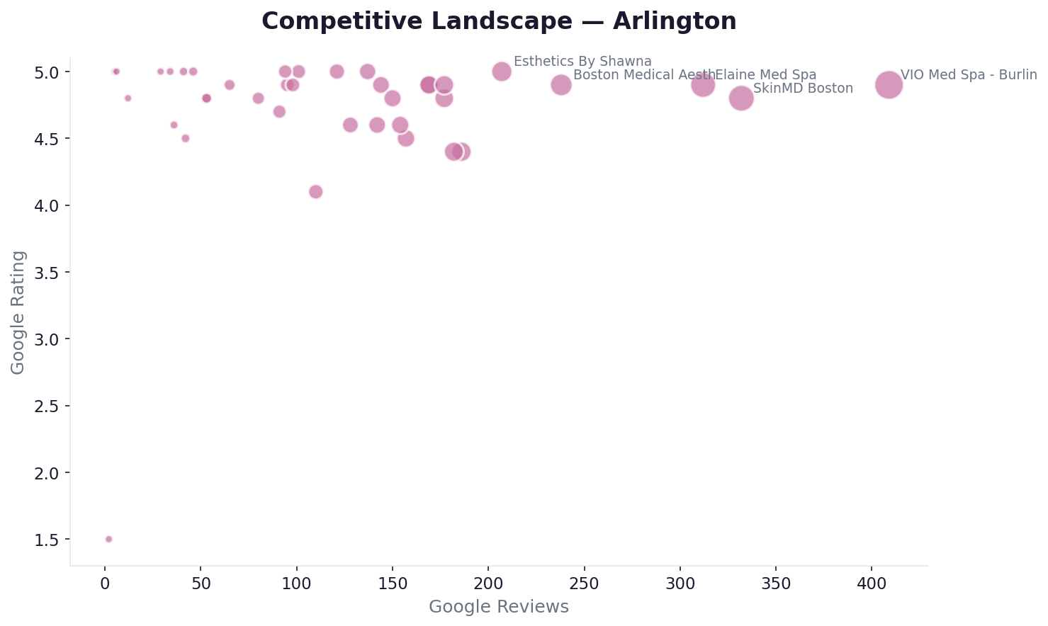 Competitive landscape — Arlington