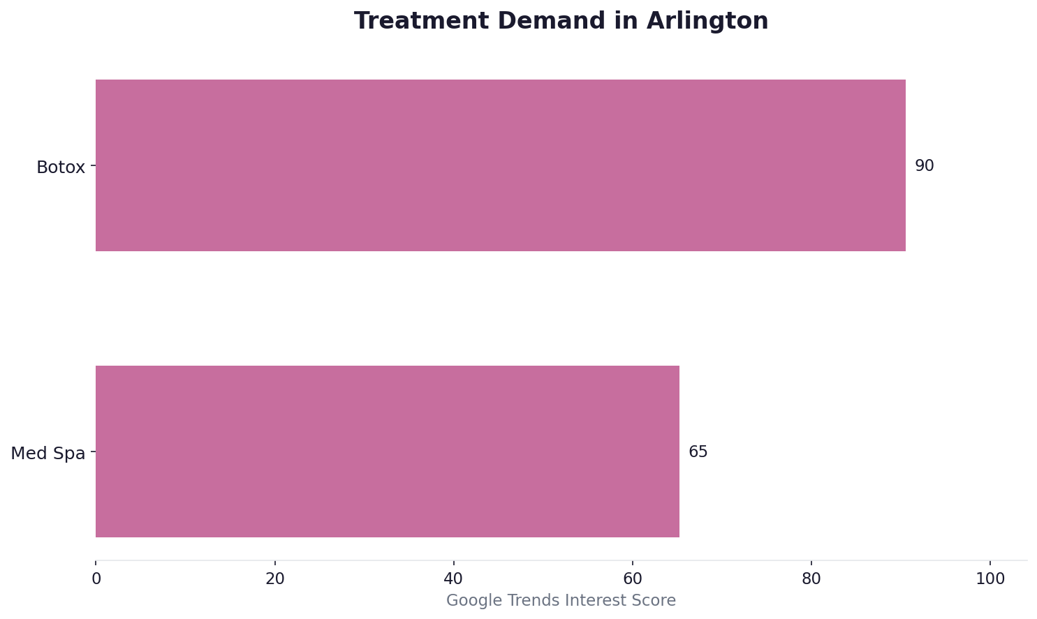 Treatment demand in Arlington