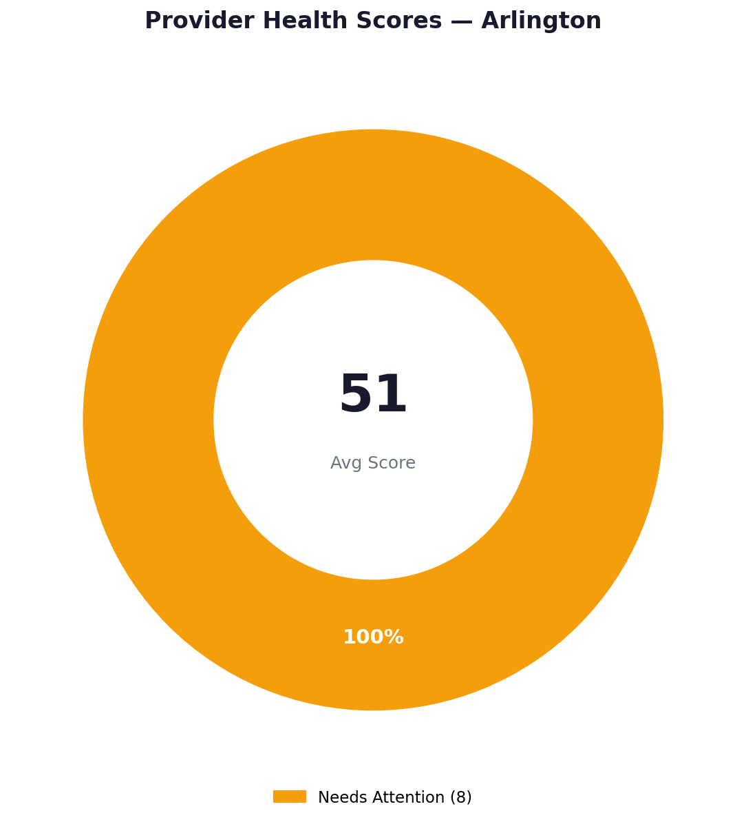 Health score distribution — Arlington