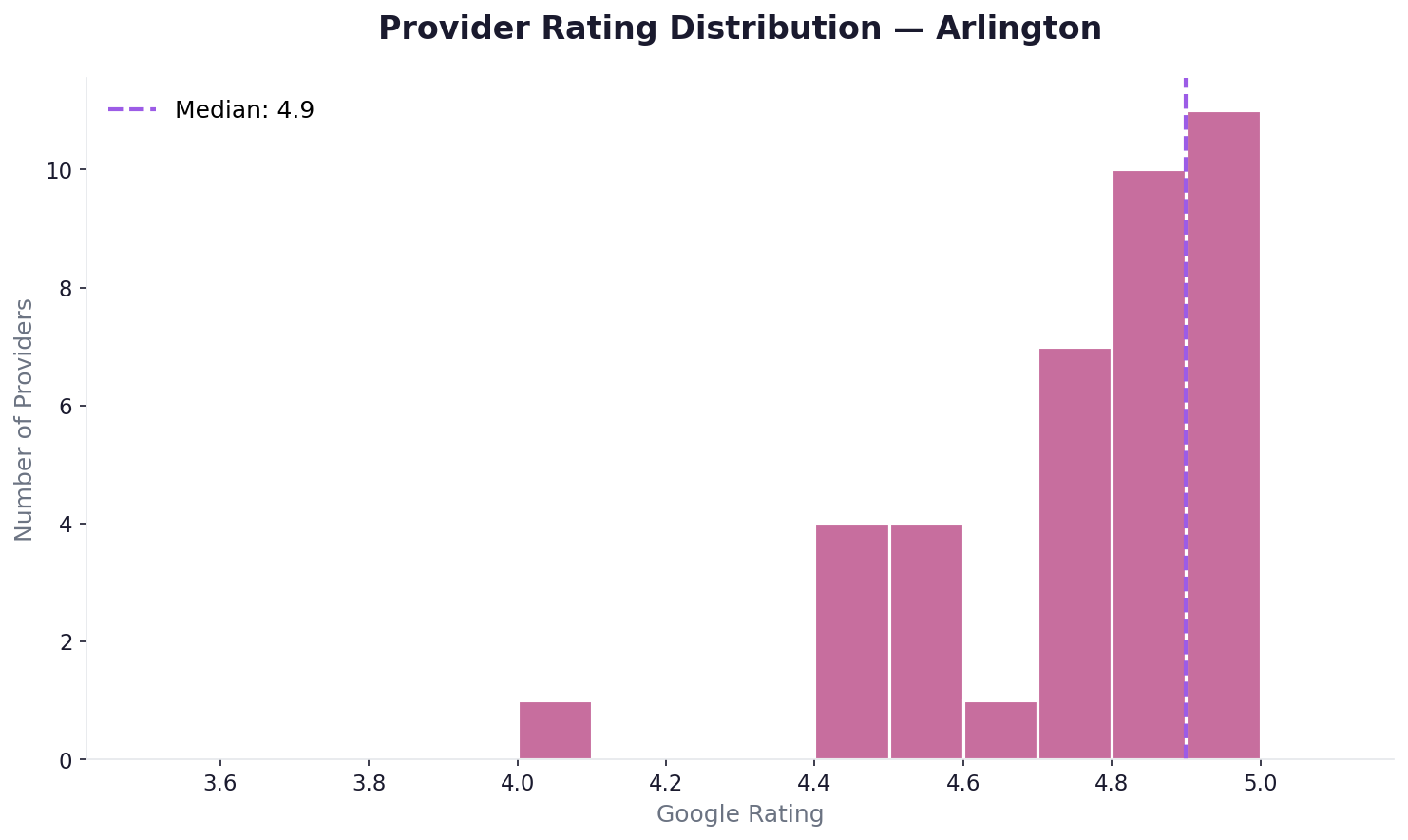 Rating distribution in Arlington