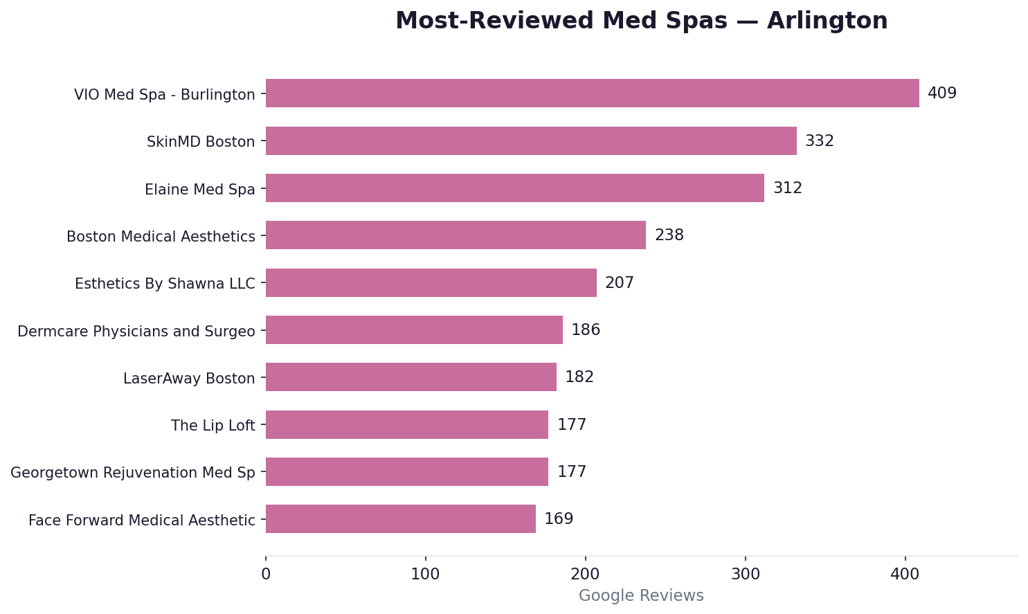 Most-reviewed med spas in Arlington
