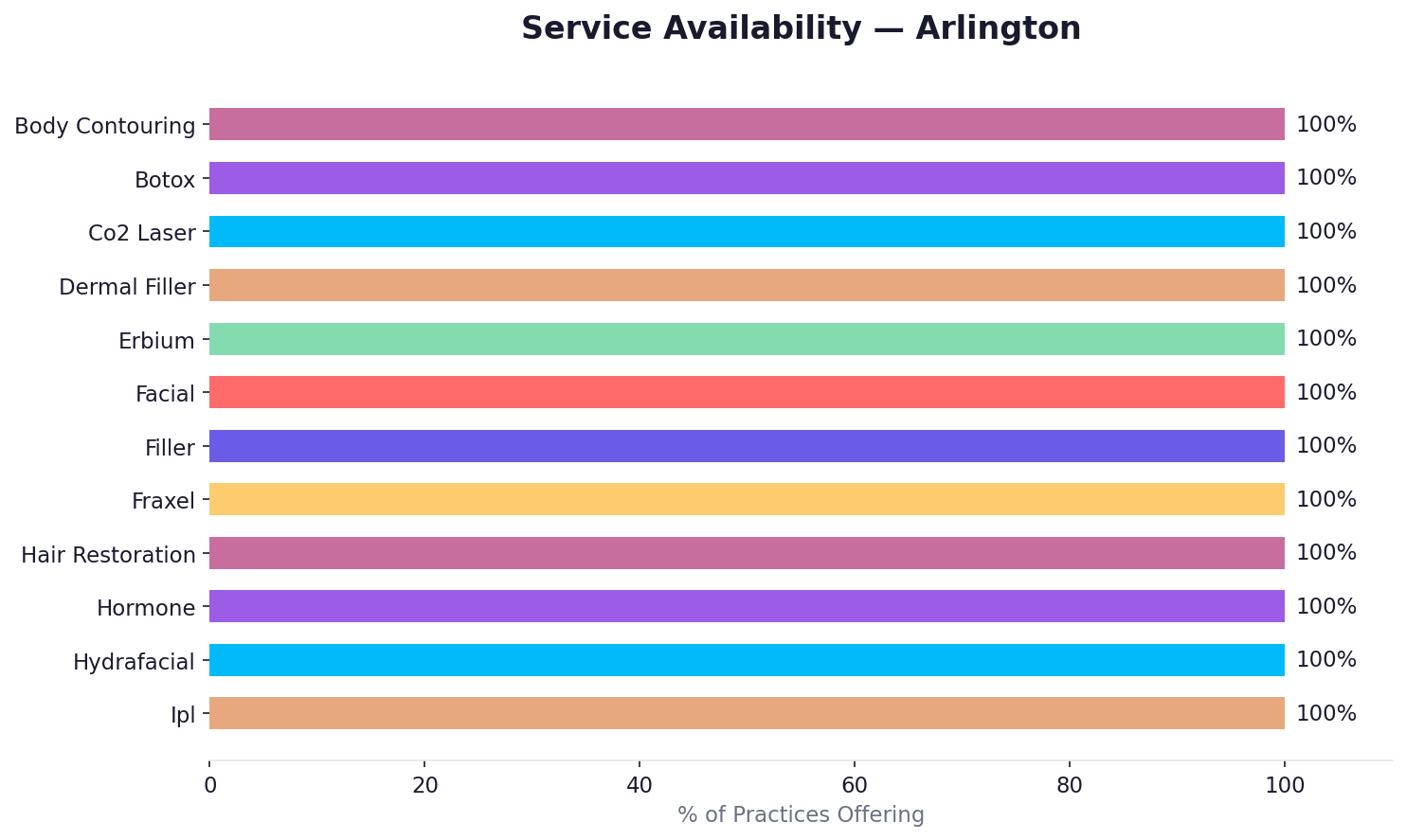 Service availability in Arlington