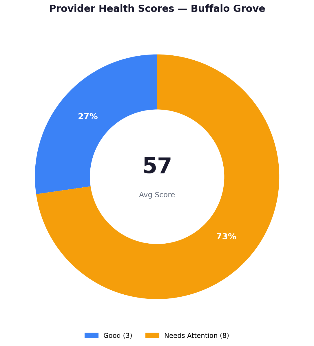 Health score distribution — Buffalo Grove