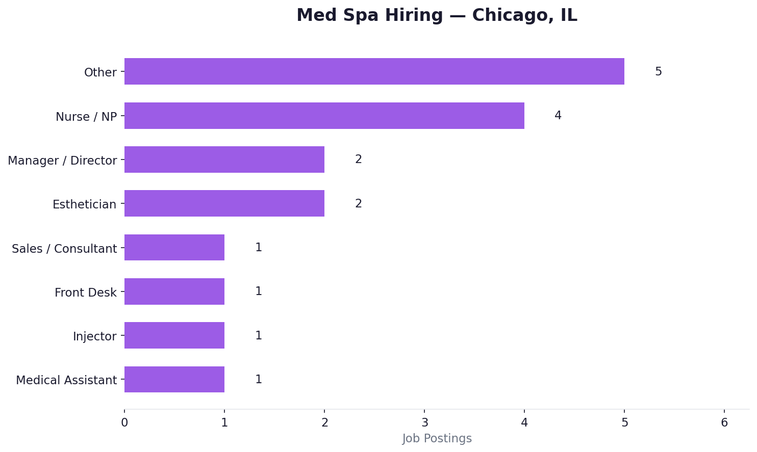 Med spa hiring — Chicago, IL