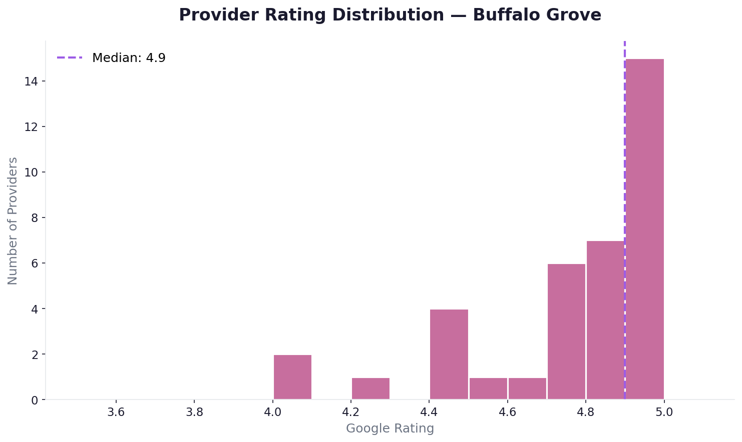 Rating distribution in Buffalo Grove