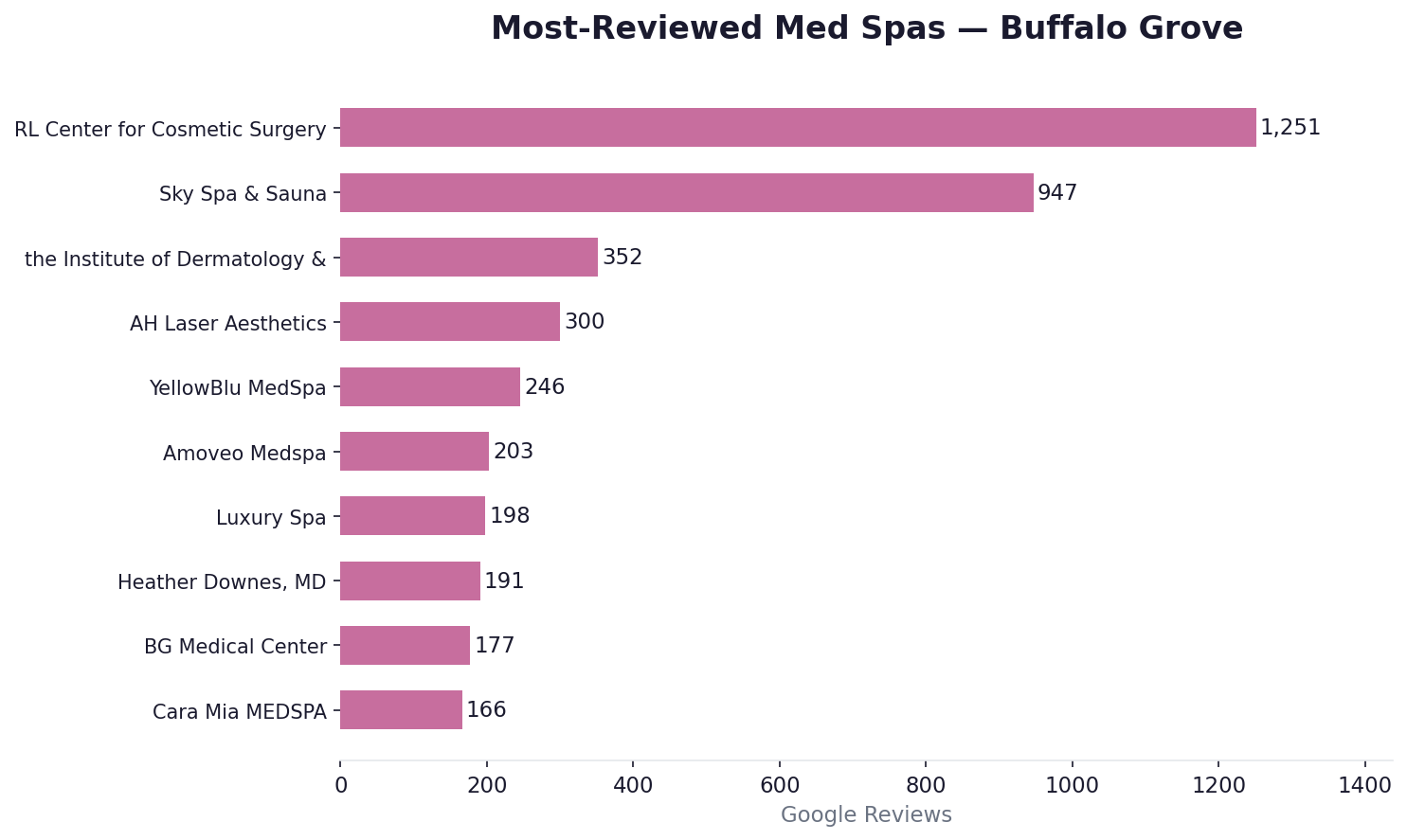 Most-reviewed med spas in Buffalo Grove