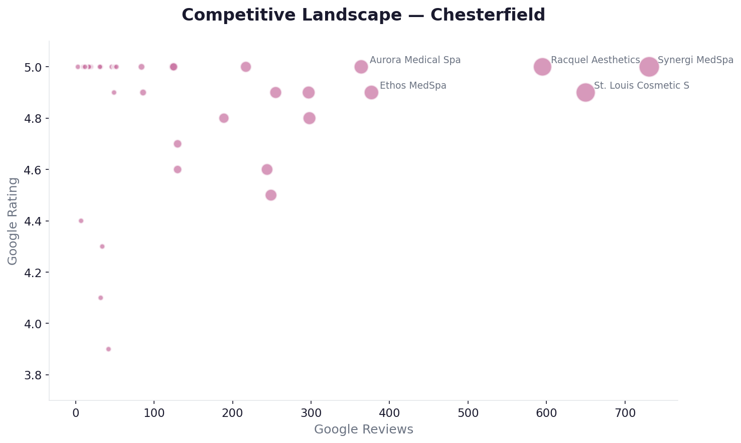 Competitive landscape — Chesterfield