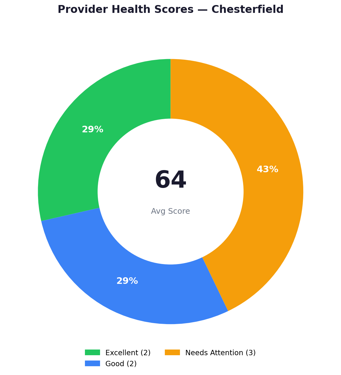 Health score distribution — Chesterfield