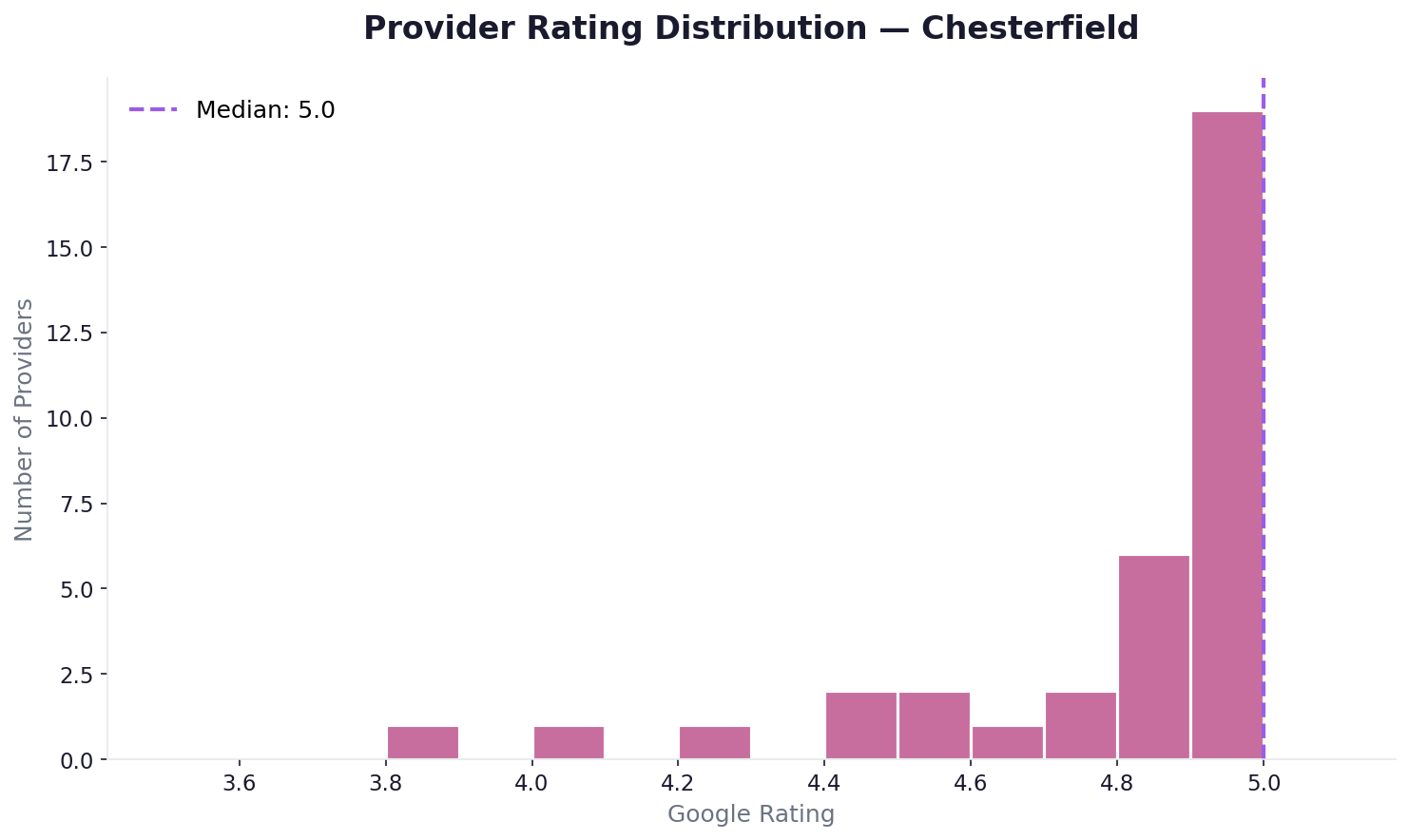 Rating distribution in Chesterfield