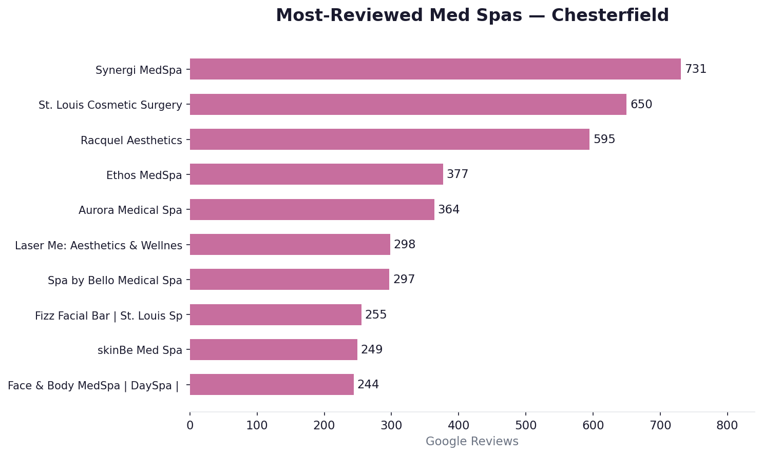 Most-reviewed med spas in Chesterfield
