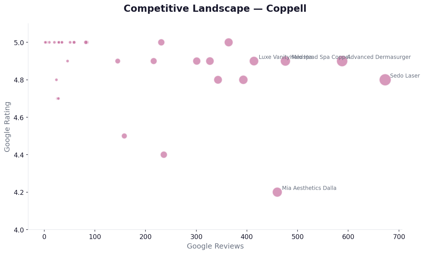 Competitive landscape — Coppell