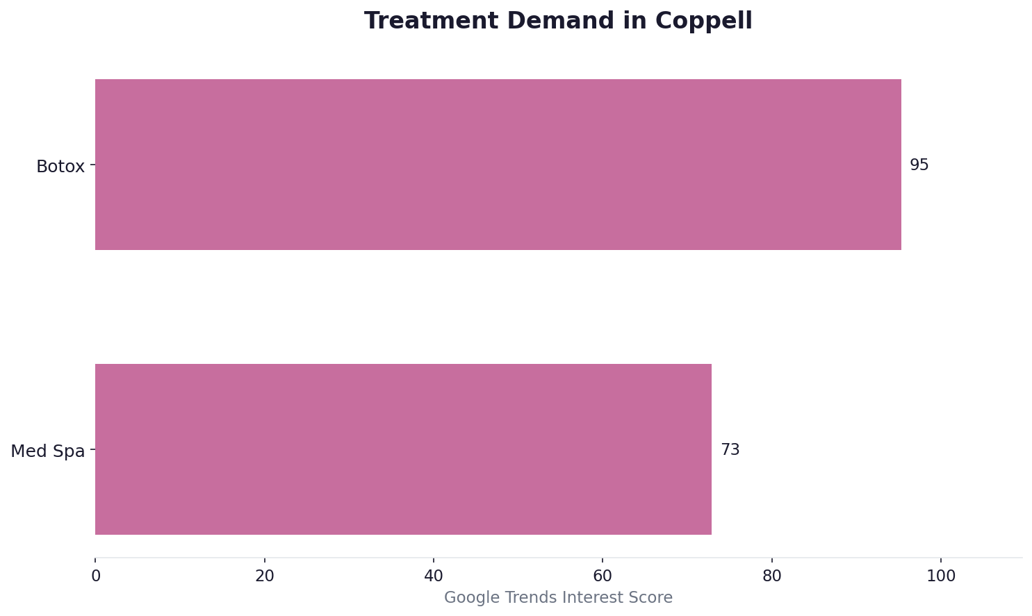 Treatment demand — Coppell