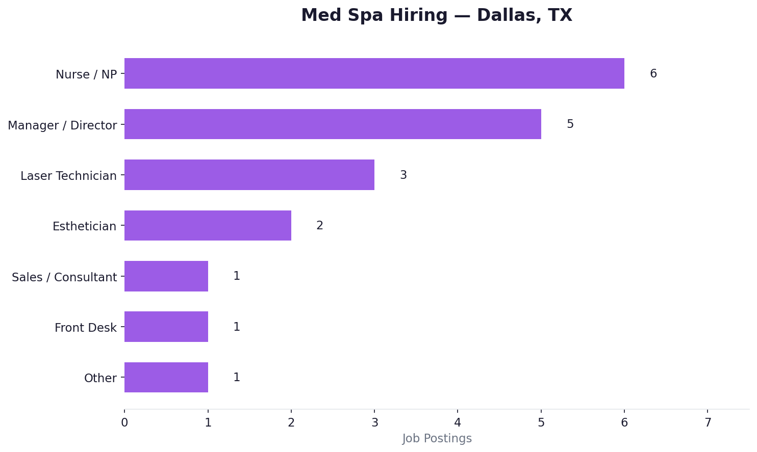 Med spa hiring — Dallas, TX