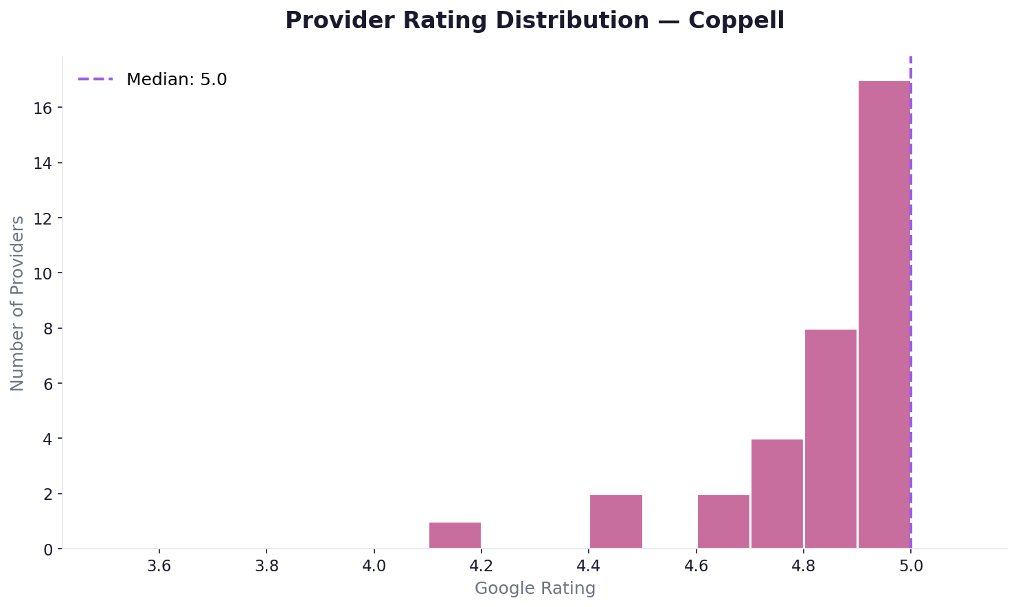 Rating distribution — Coppell