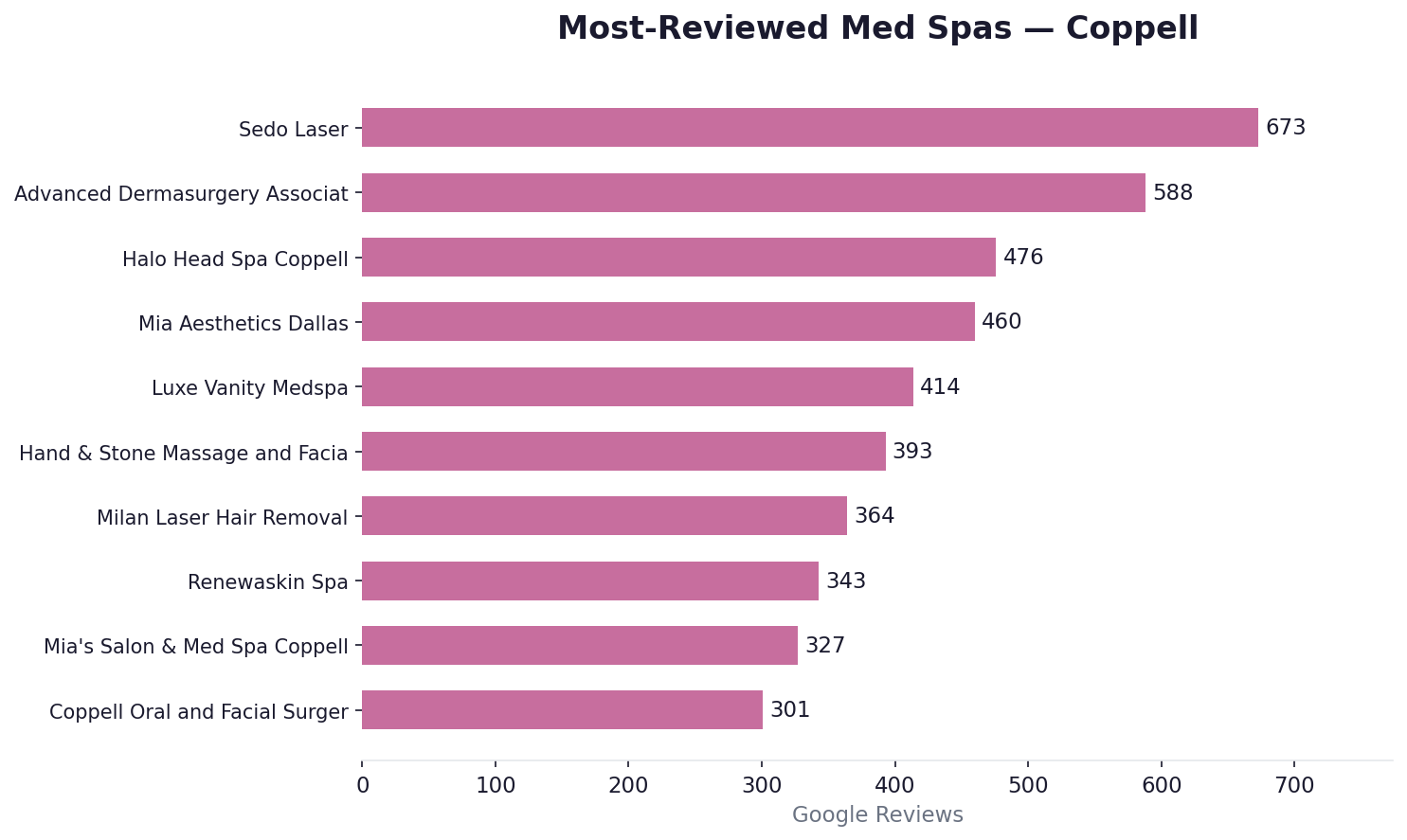 Most-reviewed med spas in Coppell