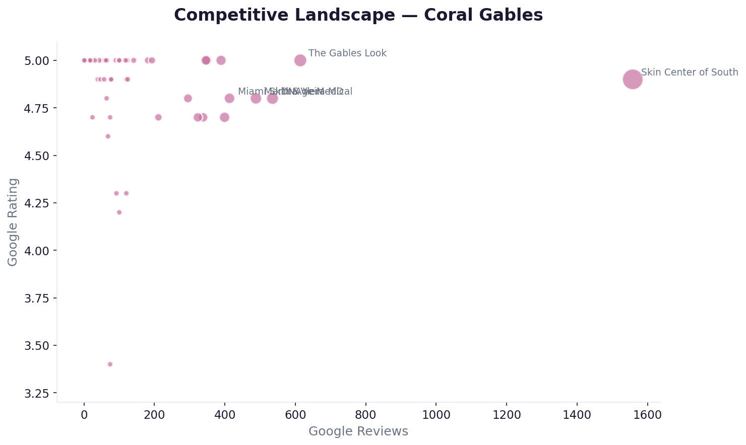 Competitive landscape — Coral Gables