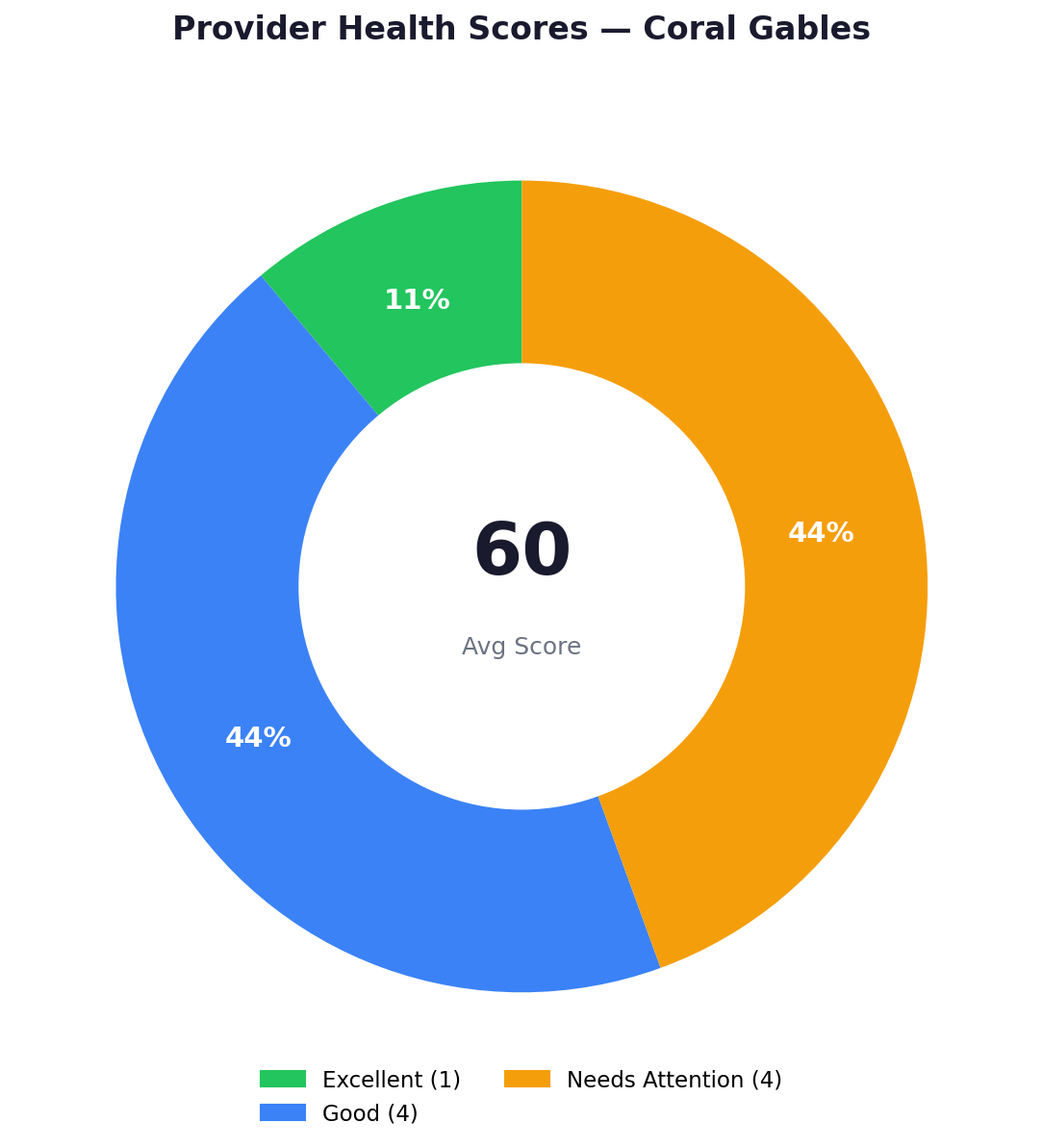 Health score distribution — Coral Gables