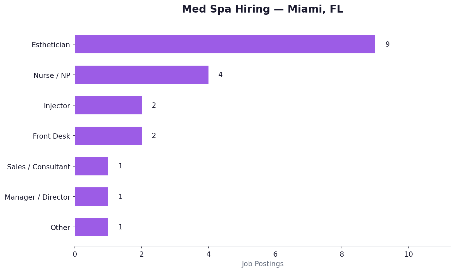 Med spa hiring — Miami, FL