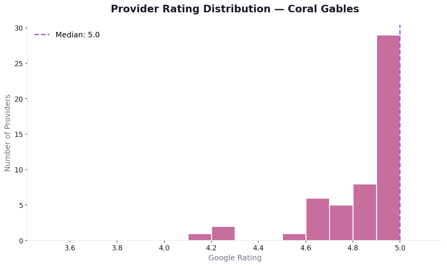 Rating distribution in Coral Gables