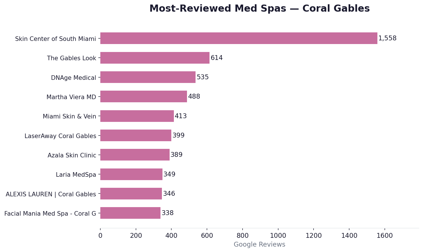 Most-reviewed med spas in Coral Gables