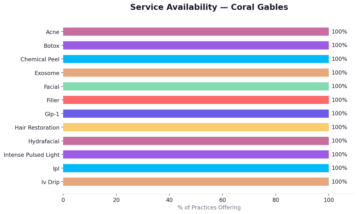 Service availability in Coral Gables