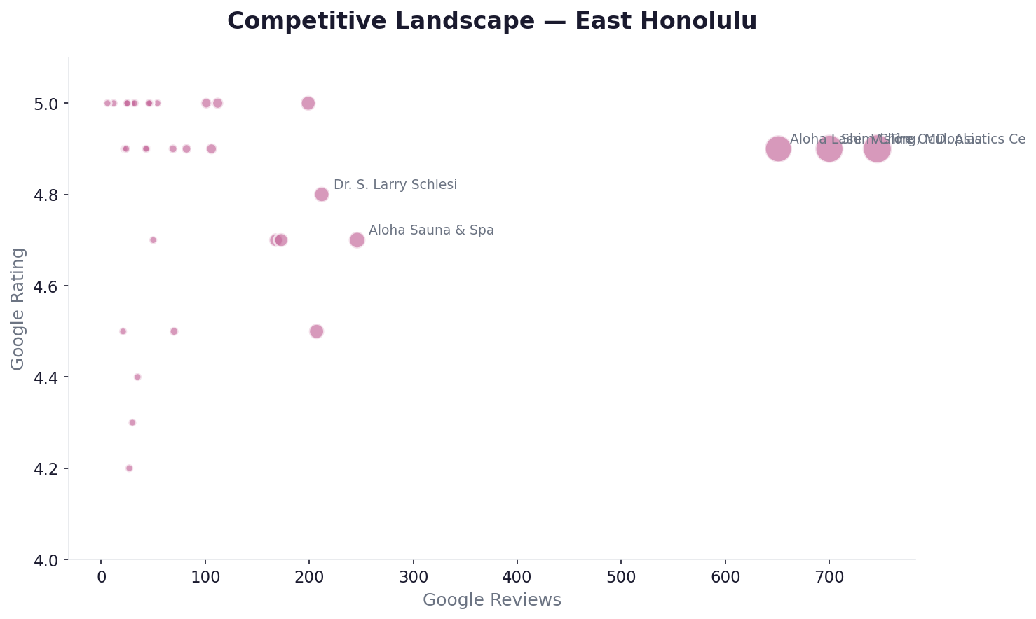 Competitive landscape — East Honolulu
