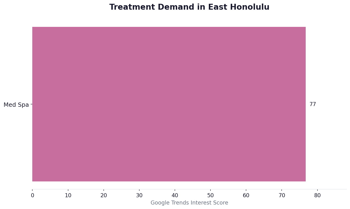 Treatment demand in East Honolulu