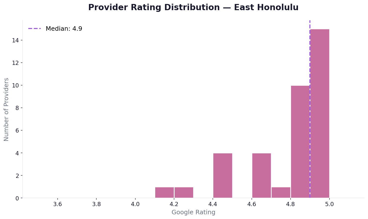 Rating distribution in East Honolulu