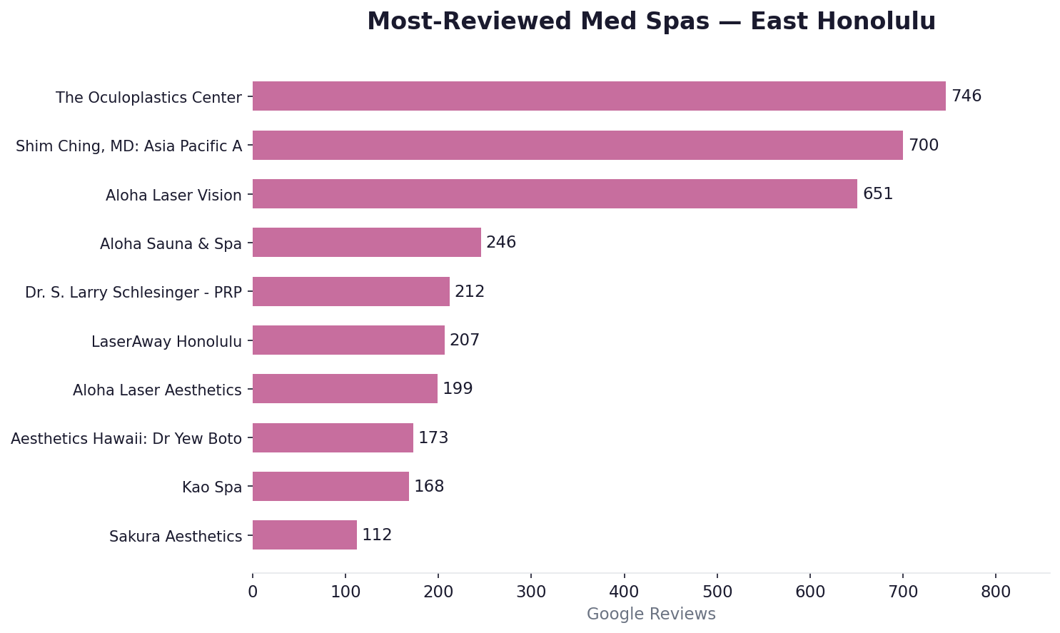 Most-reviewed med spas in East Honolulu
