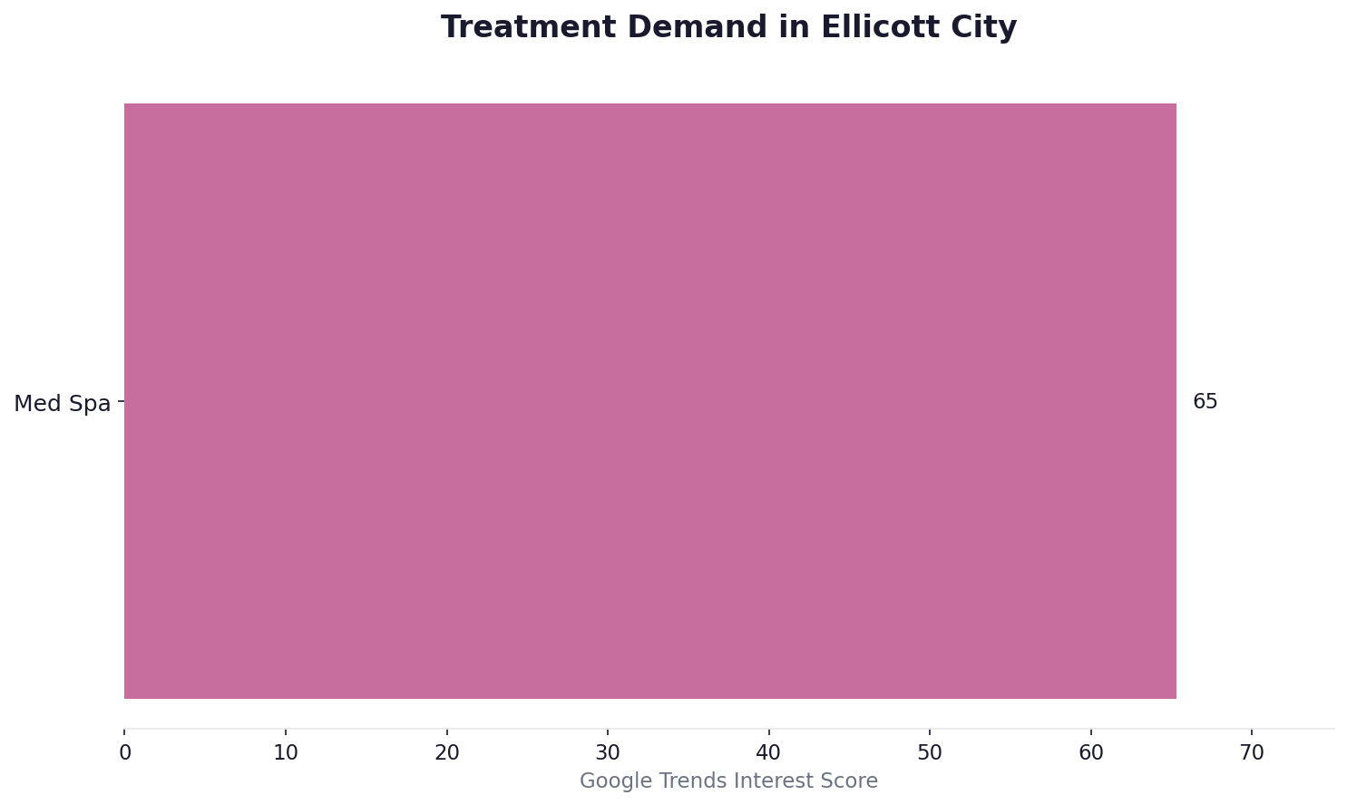 Treatment demand in Ellicott City