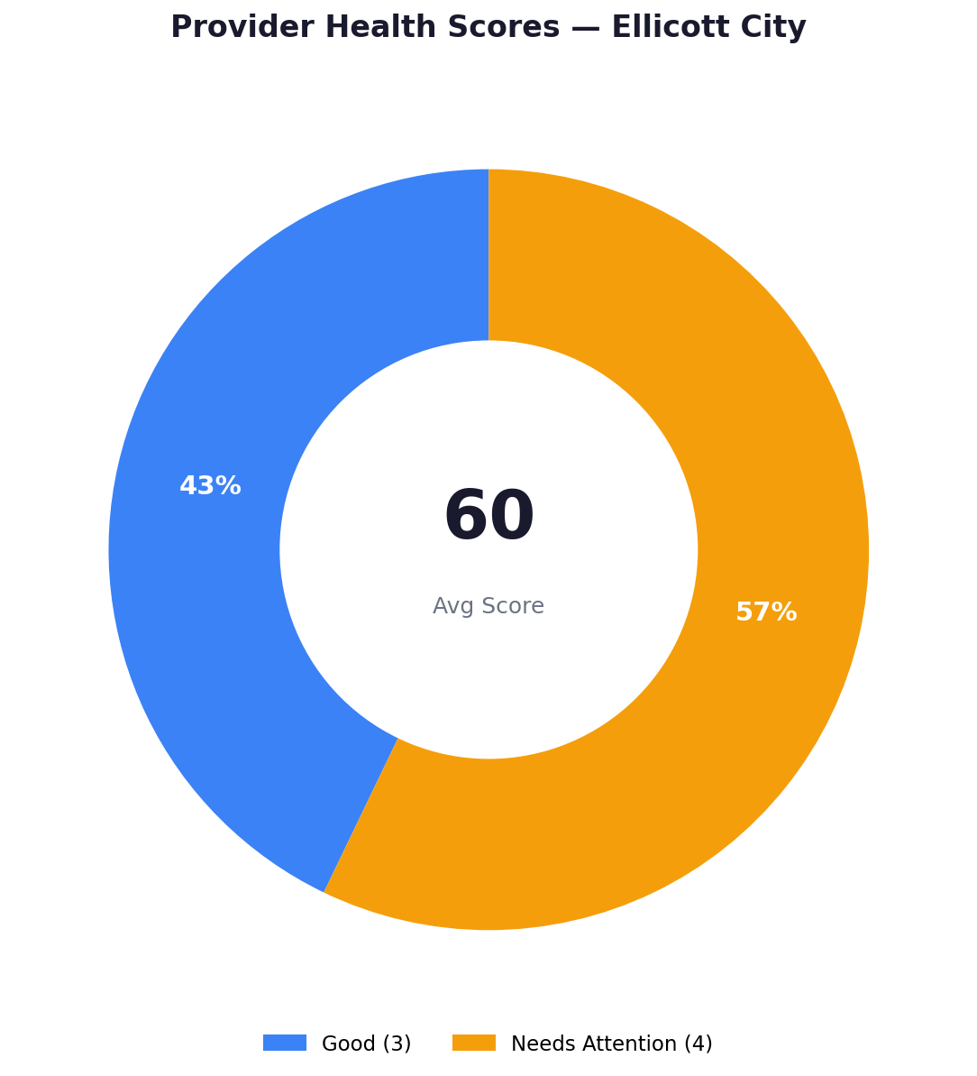 Health score distribution — Ellicott City