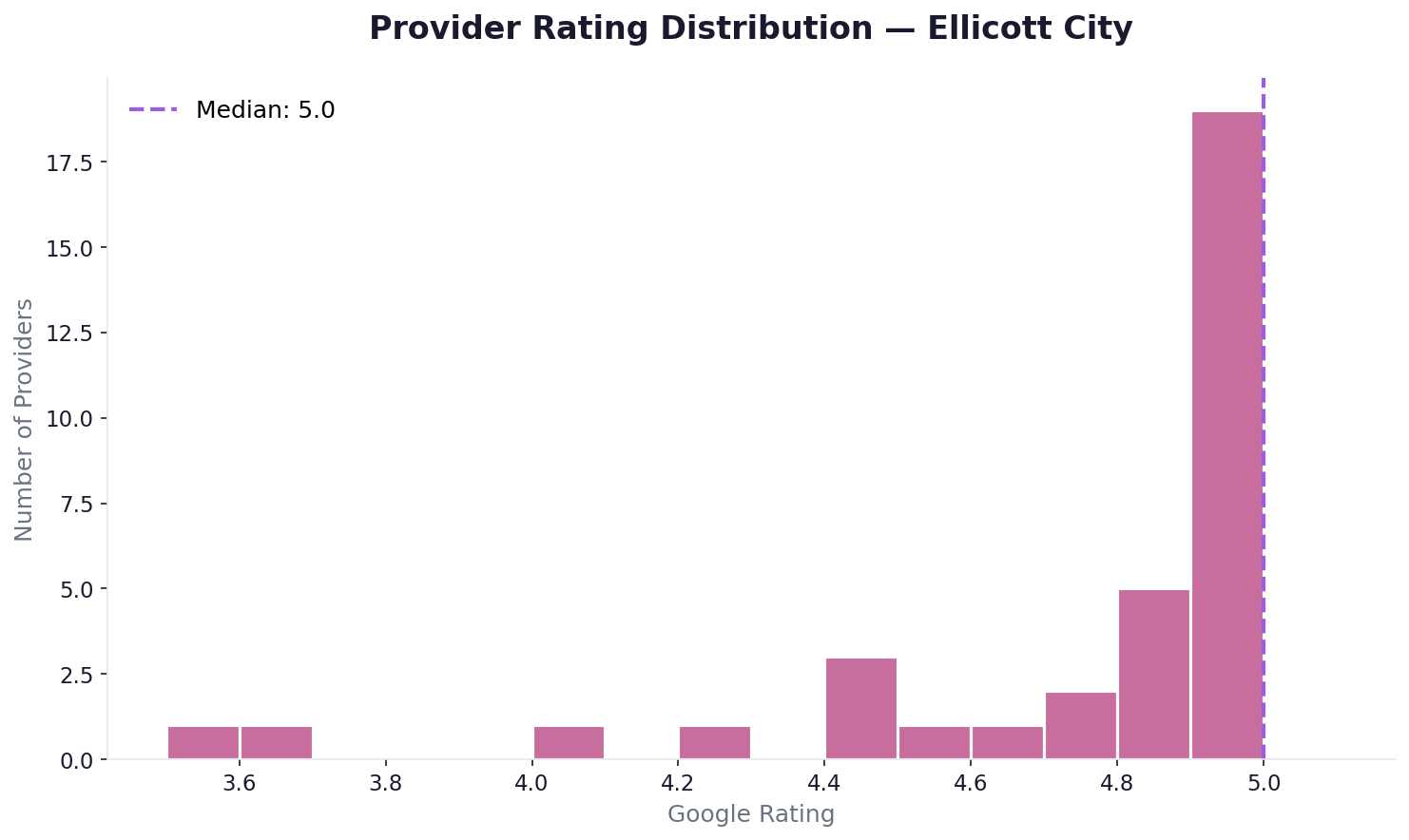 Rating distribution in Ellicott City