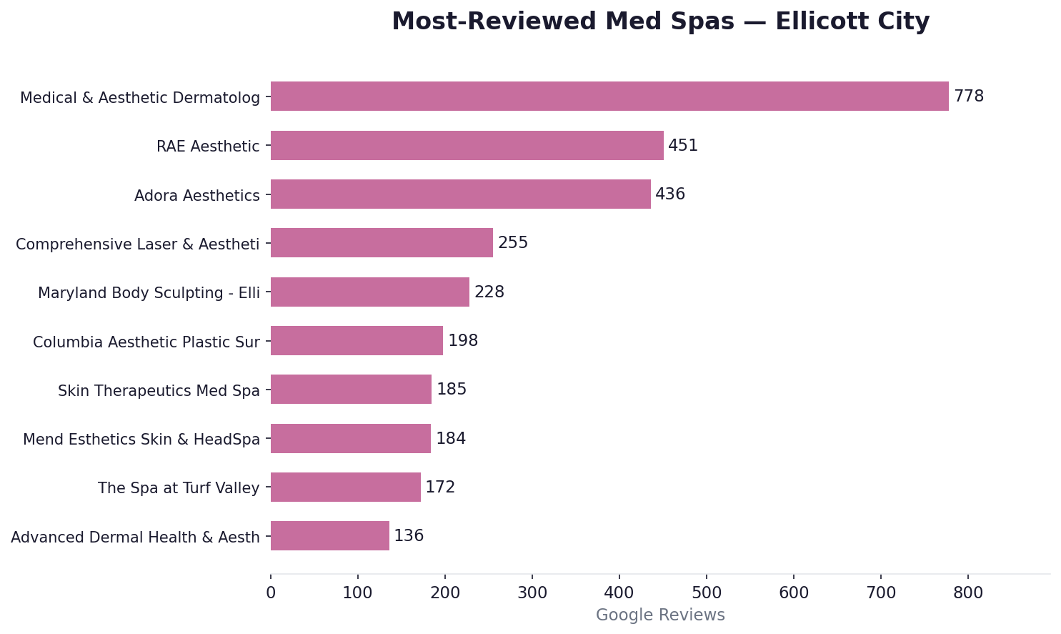 Most-reviewed med spas in Ellicott City