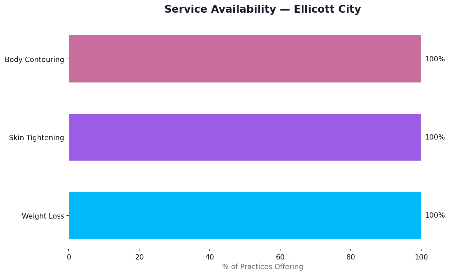 Service availability in Ellicott City
