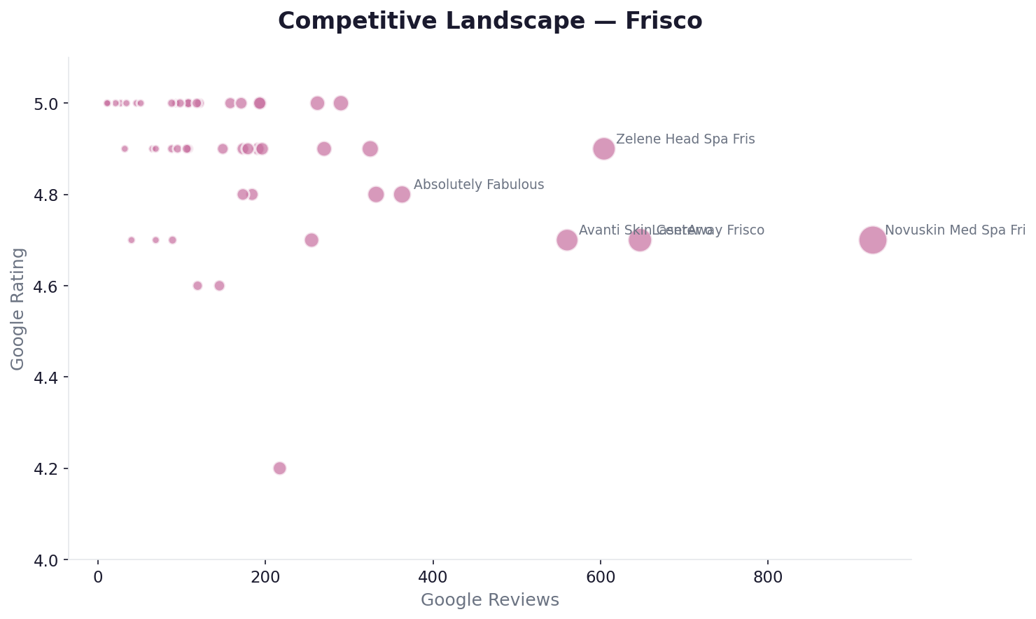 Competitive landscape — Frisco