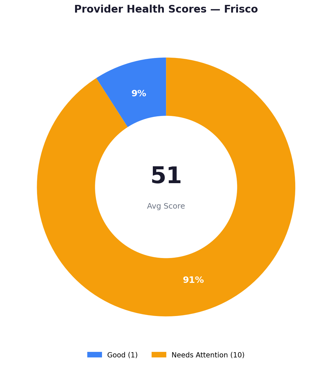 Health score distribution — Frisco