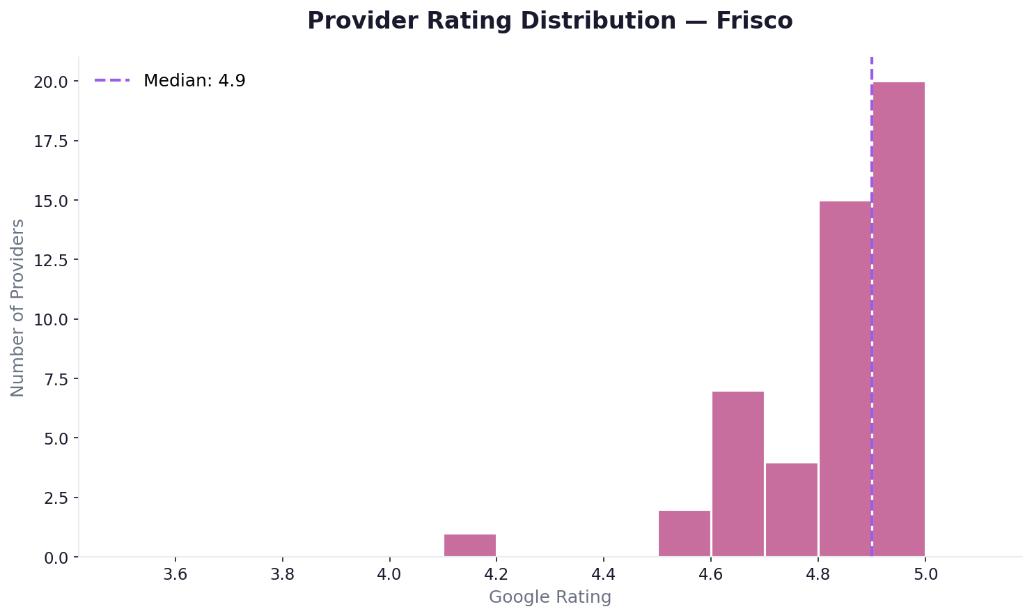 Rating distribution — Frisco