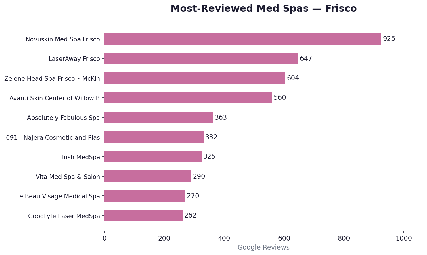 Most-reviewed med spas in Frisco