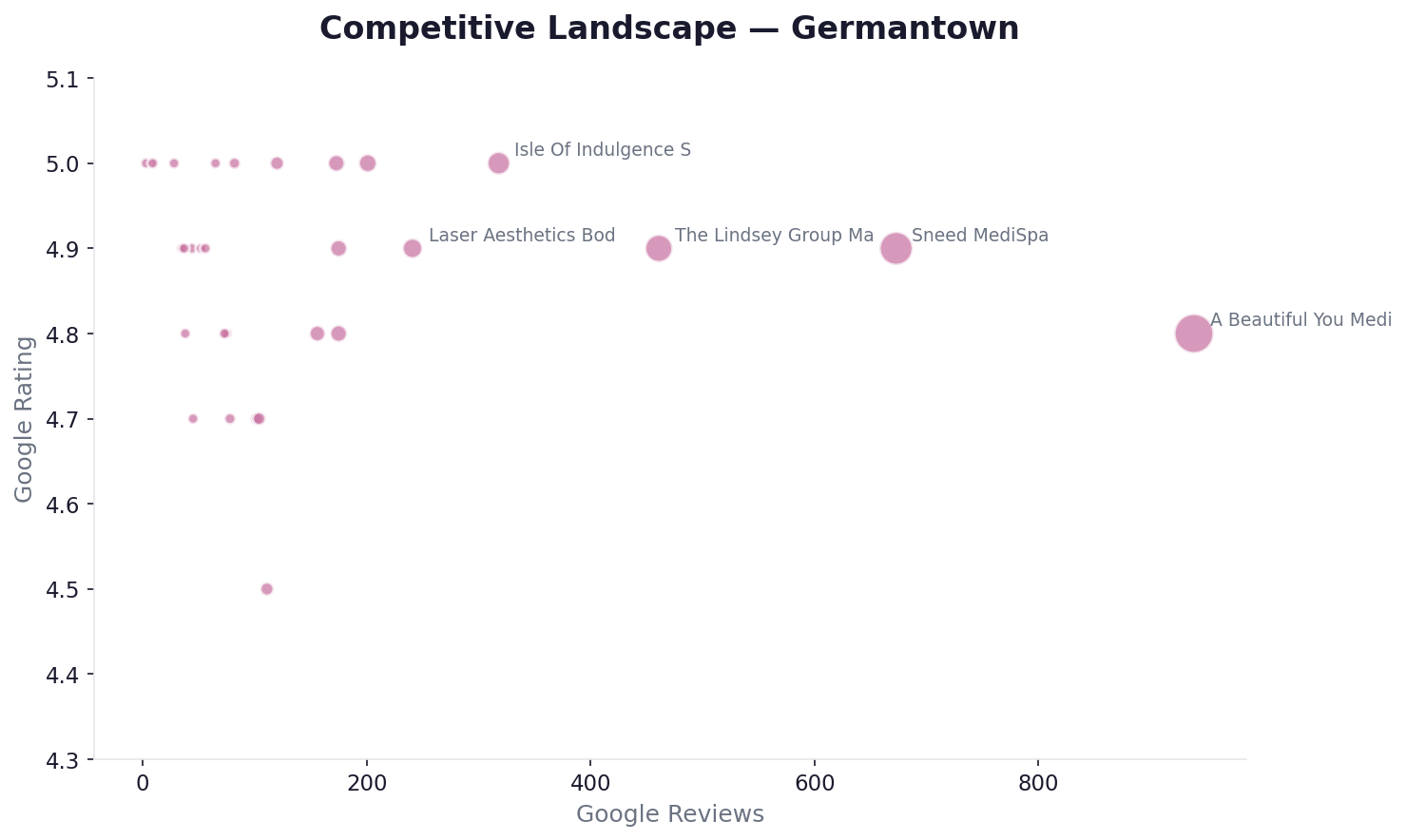 Competitive landscape — Germantown