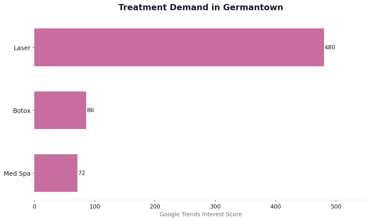 Treatment demand in Germantown