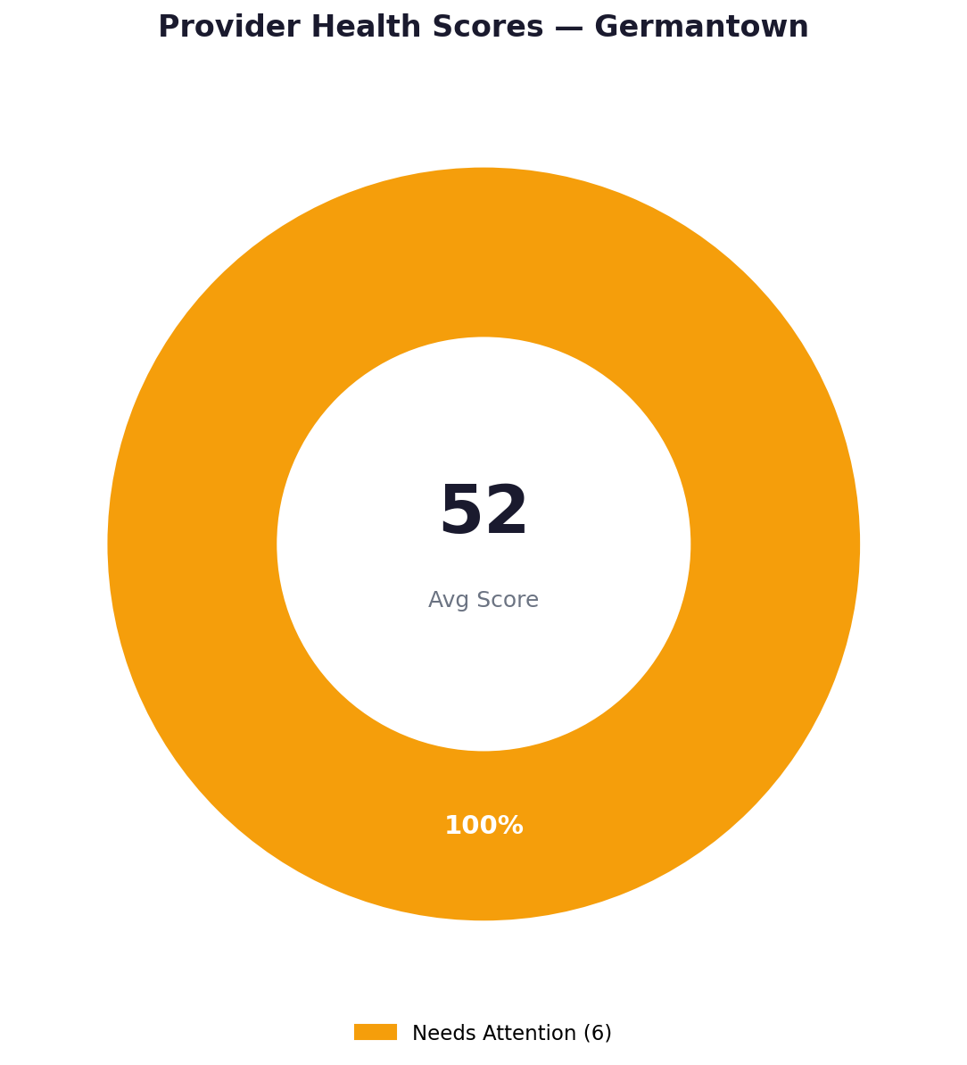 Health score distribution — Germantown