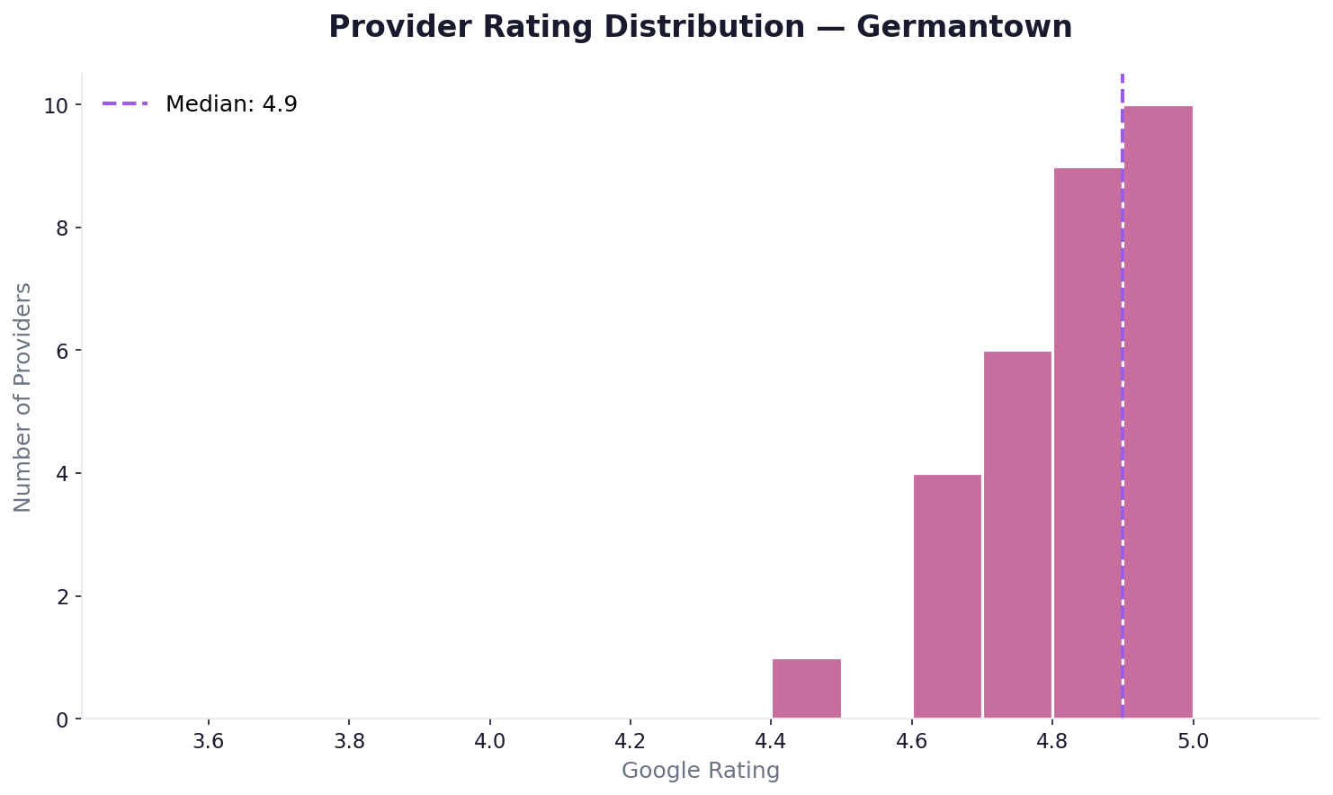 Rating distribution in Germantown
