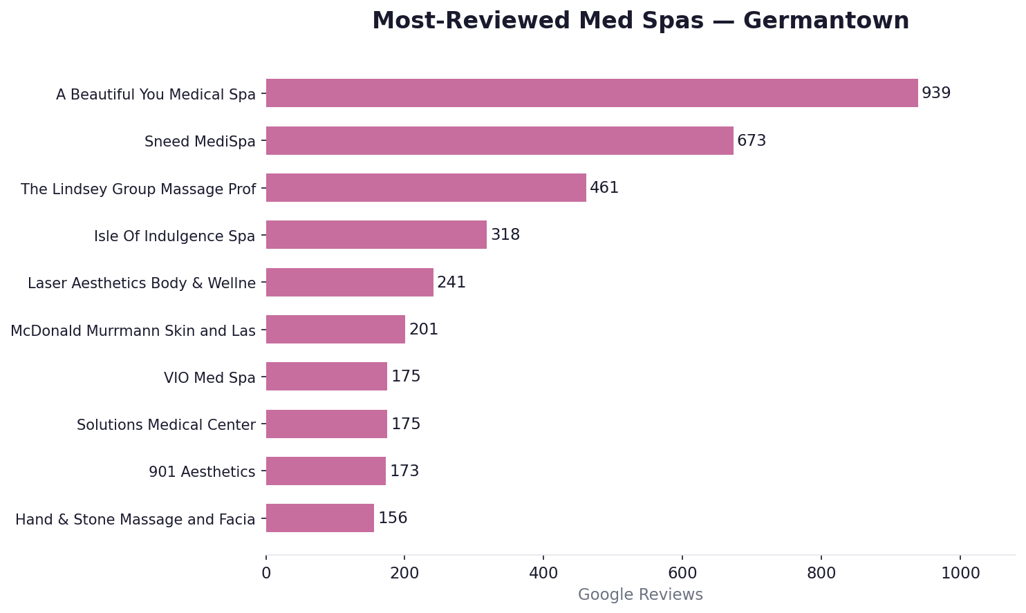 Most-reviewed med spas in Germantown