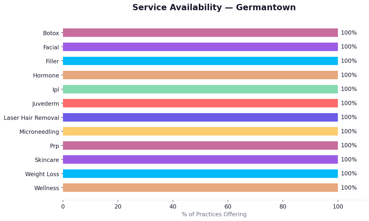 Service availability in Germantown
