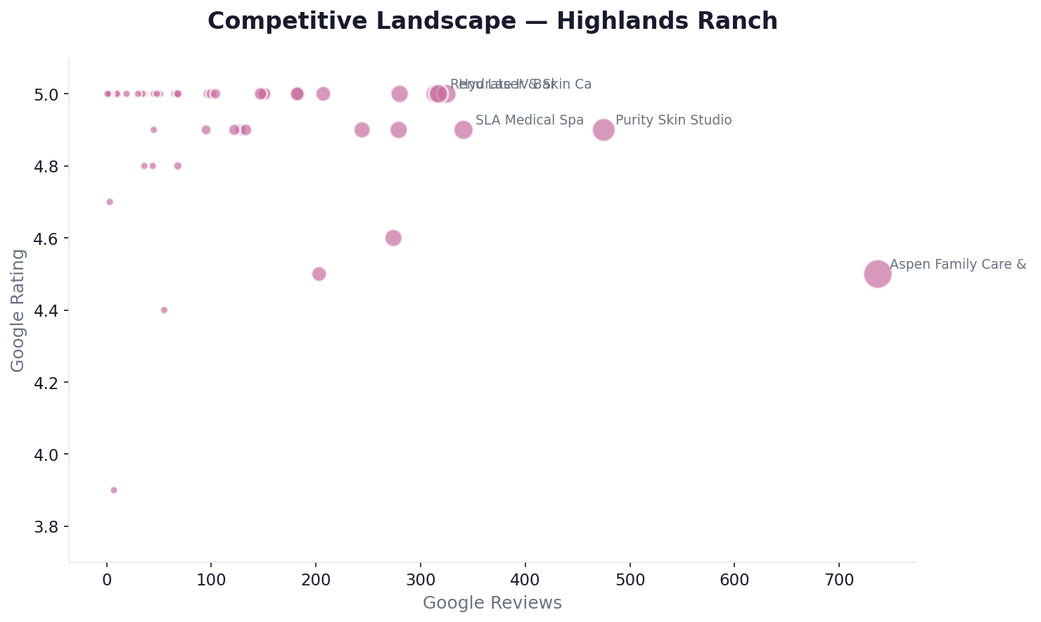 Competitive landscape — Highlands Ranch