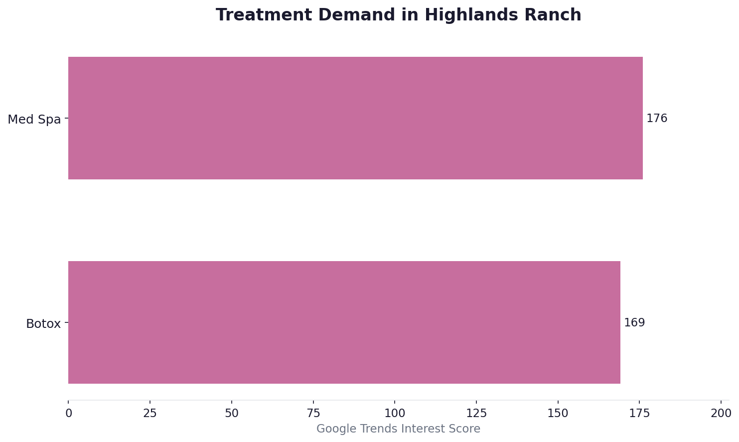 Treatment demand in Highlands Ranch